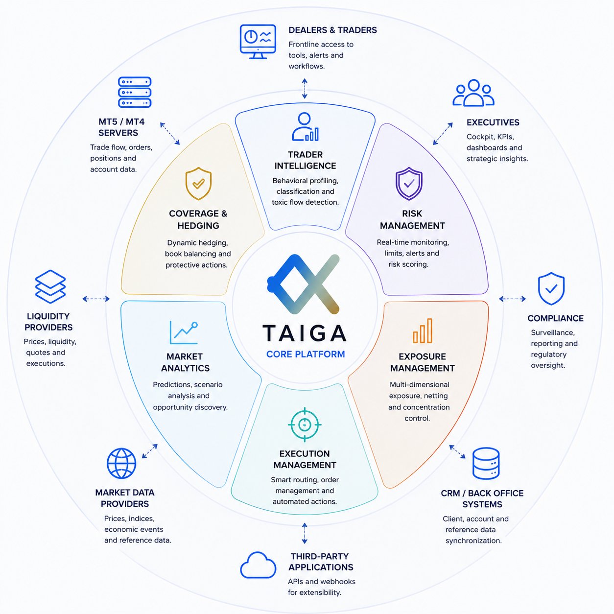 Taiga platform architecture - core platform, desk functions and connected systems